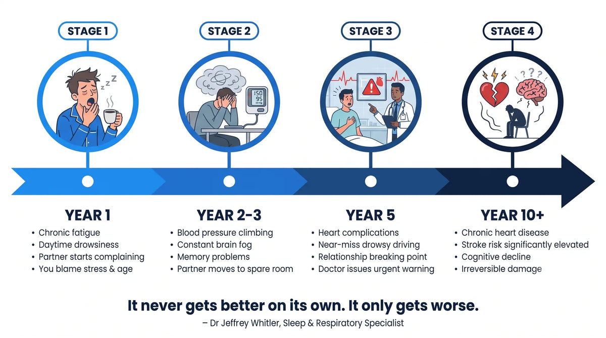 Timeline of untreated snoring and sleep apnea from year 1 to year 10