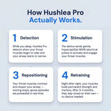 How Hushlea Pro works: detection, stimulation, repositioning, retraining