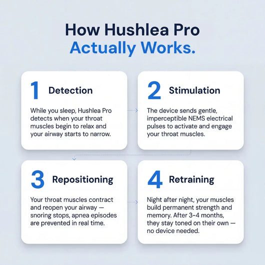How Hushlea Pro works: detection, stimulation, repositioning, retraining