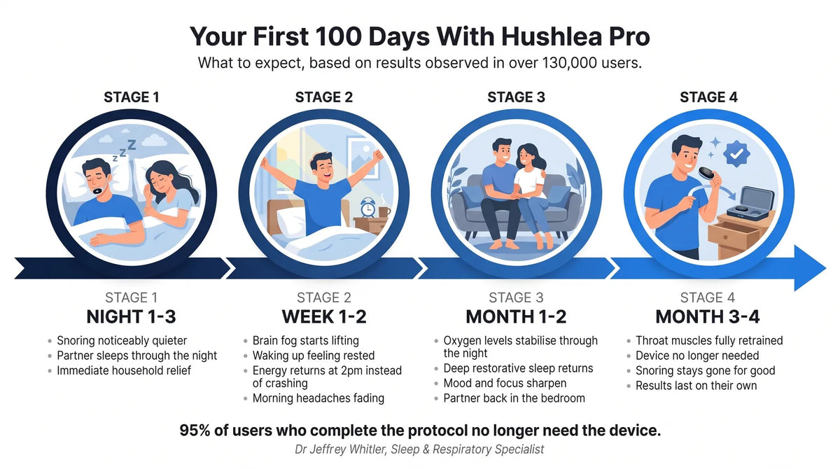 What to expect in your first 100 days with Hushlea Pro